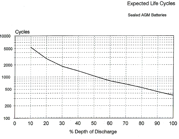 Charge Cycles Charge Cycles