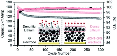 lithium plating lithium plating