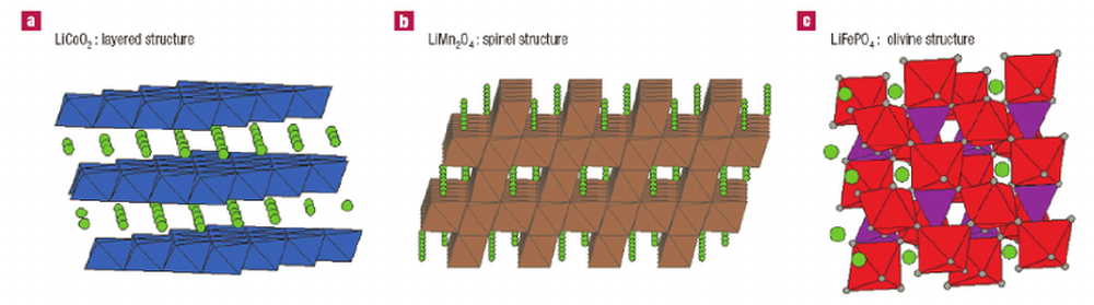 Cathode Material Cathode Material