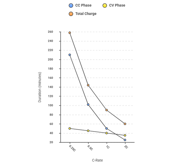 Impact of C-Rate on LiFePO4 Battery Charge Times Impact of C-Rate on LiFePO4 Battery Charge Times